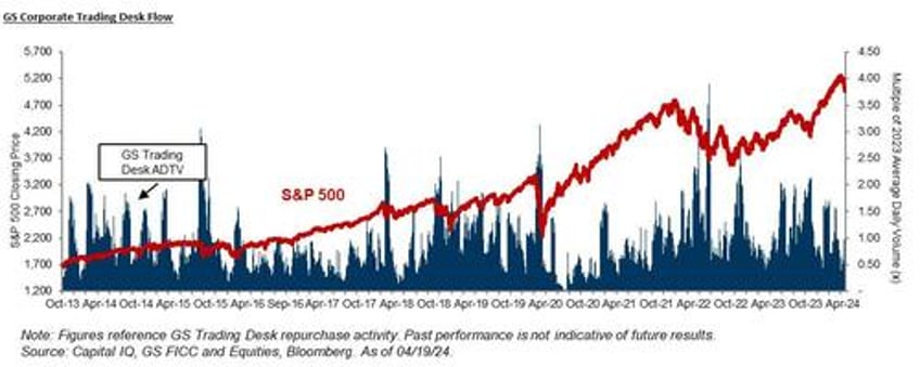 stocks surge in massive squeeze as traders frontrun end of buyback blackout period