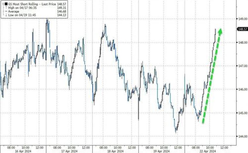 stocks surge in massive squeeze as traders frontrun end of buyback blackout period