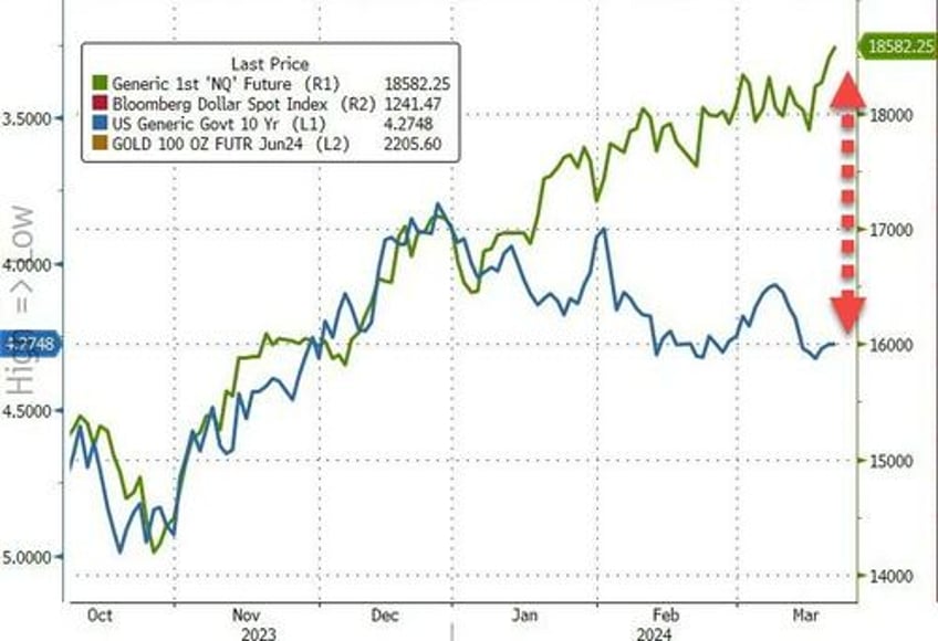 stocks the dollar gain on good news bitcoin bullion black gold sink