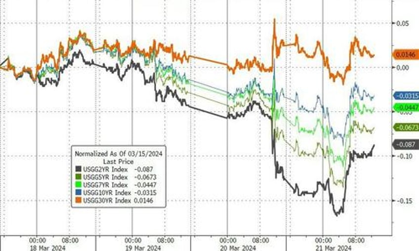 stocks the dollar gain on good news bitcoin bullion black gold sink