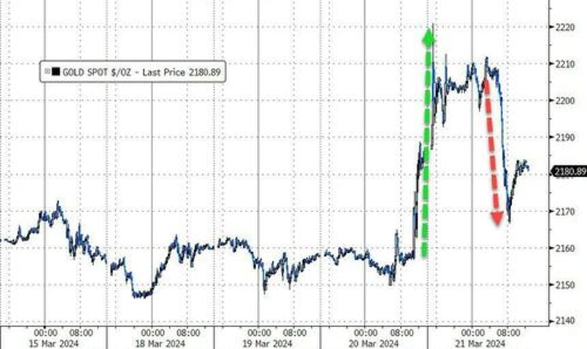 stocks the dollar gain on good news bitcoin bullion black gold sink