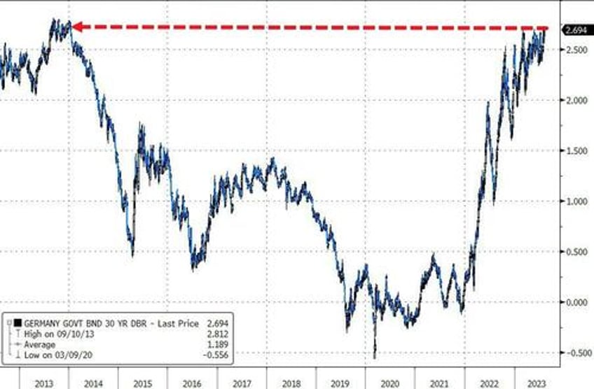 stocks up gold down as yield curve steepens further