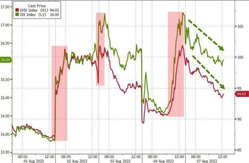 stocks up gold down as yield curve steepens further