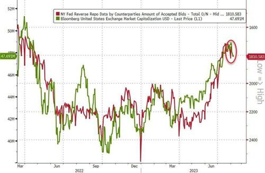 stocks up gold down as yield curve steepens further