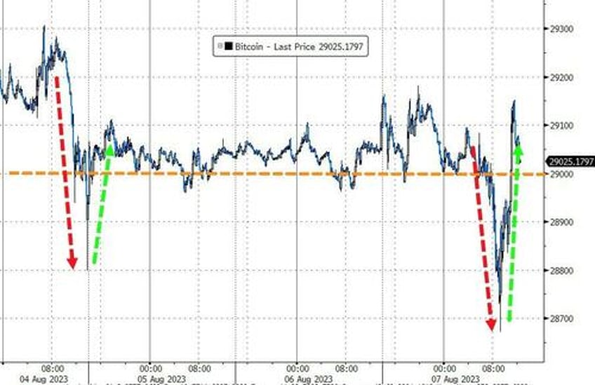 stocks up gold down as yield curve steepens further