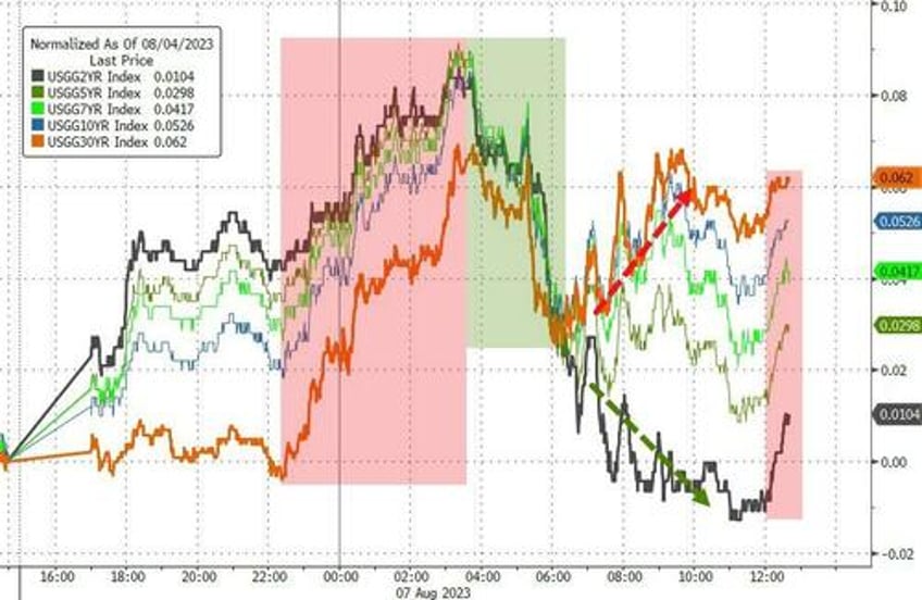 stocks up gold down as yield curve steepens further