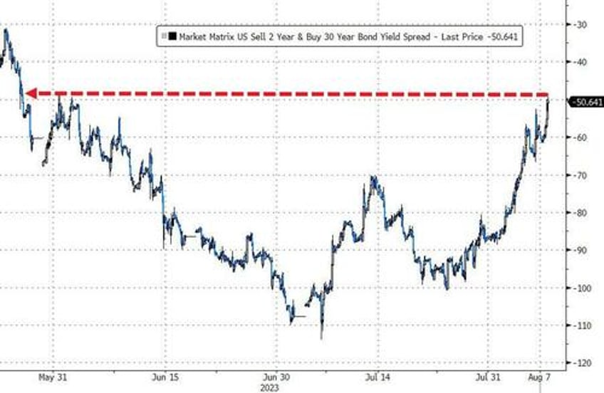 stocks up gold down as yield curve steepens further