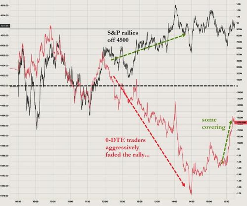 stocks up gold down as yield curve steepens further