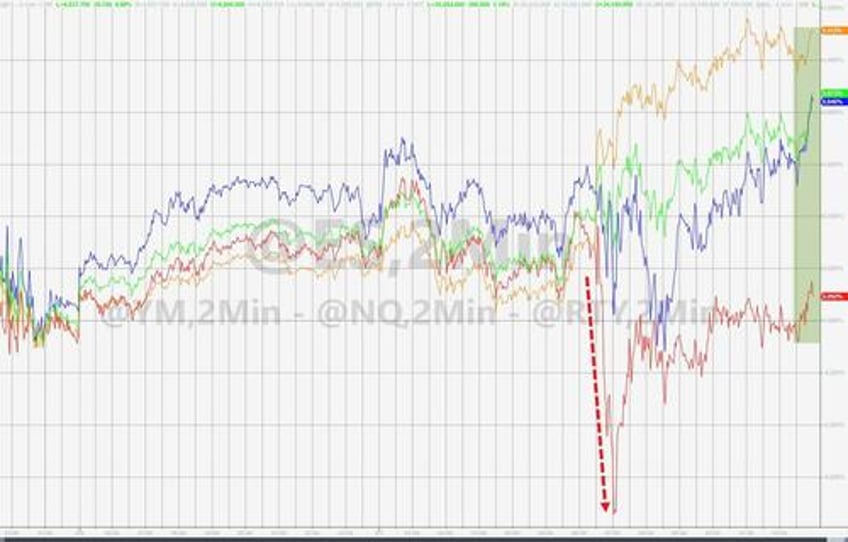 stocks up gold down as yield curve steepens further