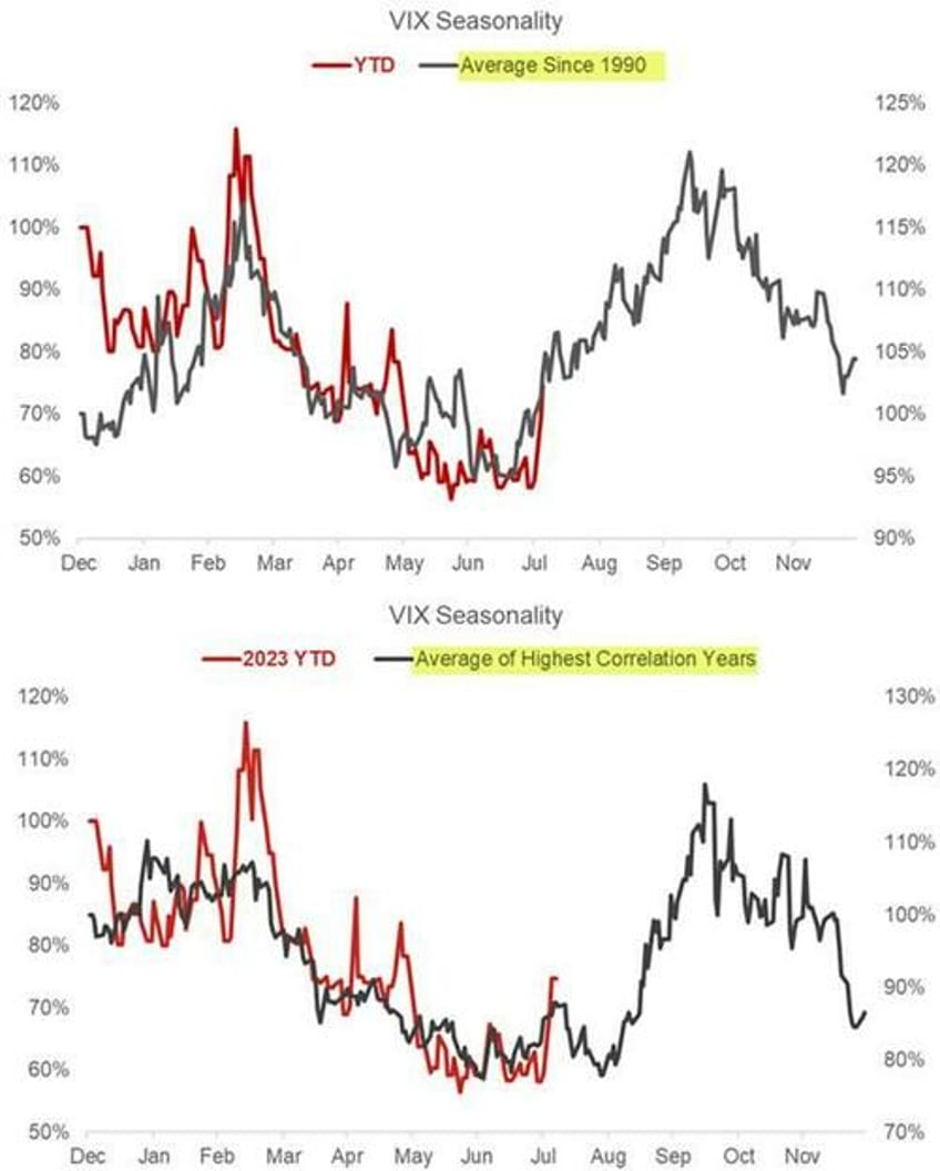 stocks up gold down as yield curve steepens further