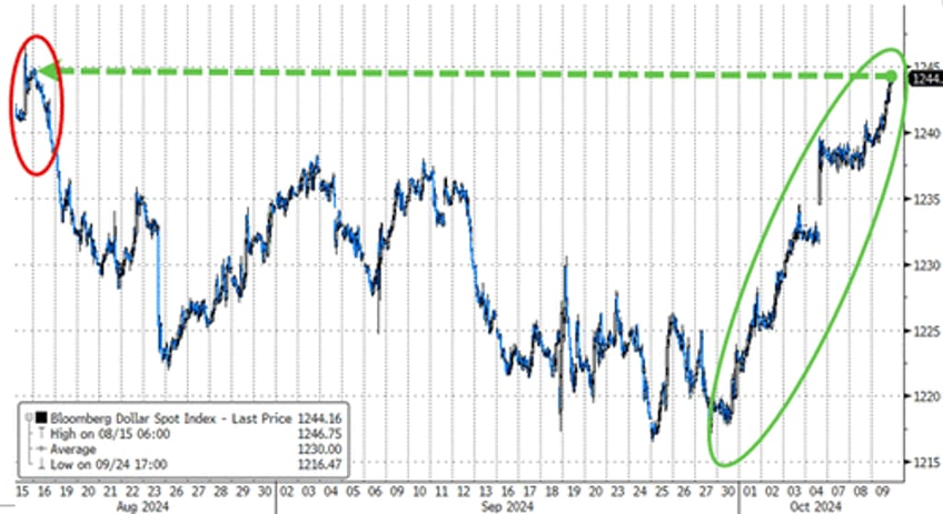 stocks up yields up dollar up china down as hawkish minutes hit ahead of cpi