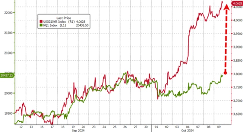 stocks up yields up dollar up china down as hawkish minutes hit ahead of cpi