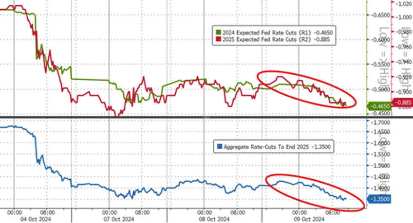 stocks up yields up dollar up china down as hawkish minutes hit ahead of cpi