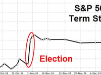 Stocks Up, Yields Up, Dollar Up, China Down As Hawkish Minutes Hit Ahead Of CPI