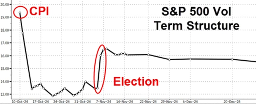 stocks up yields up dollar up china down as hawkish minutes hit ahead of cpi