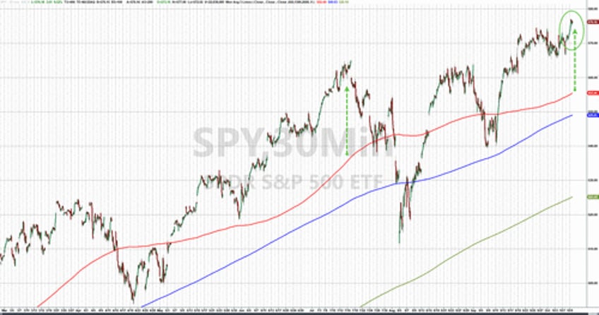 stocks up yields up dollar up china down as hawkish minutes hit ahead of cpi