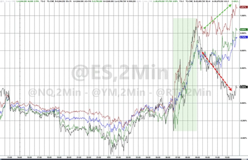 stocks up yields up dollar up china down as hawkish minutes hit ahead of cpi