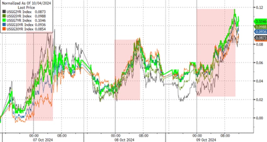 stocks up yields up dollar up china down as hawkish minutes hit ahead of cpi