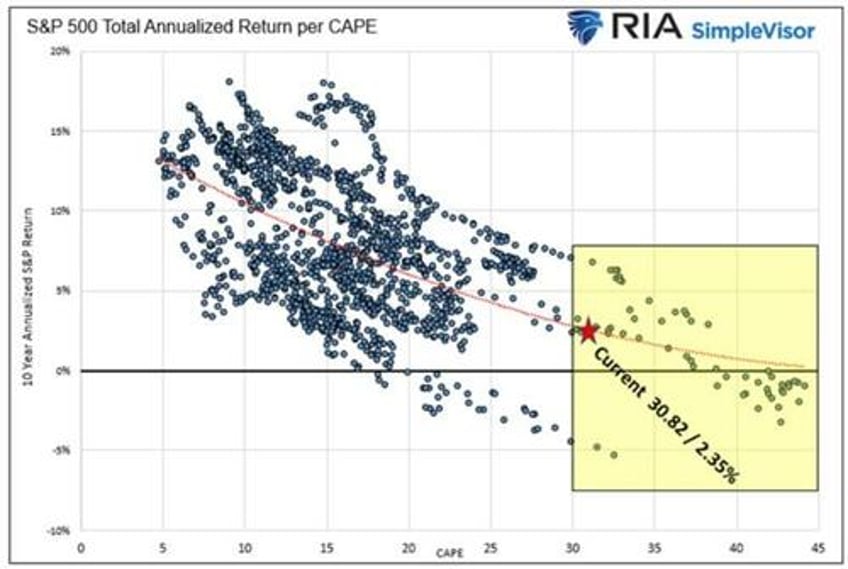 stocks versus bonds allocating for the next ten years