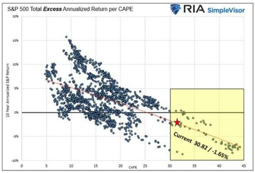 stocks versus bonds allocating for the next ten years