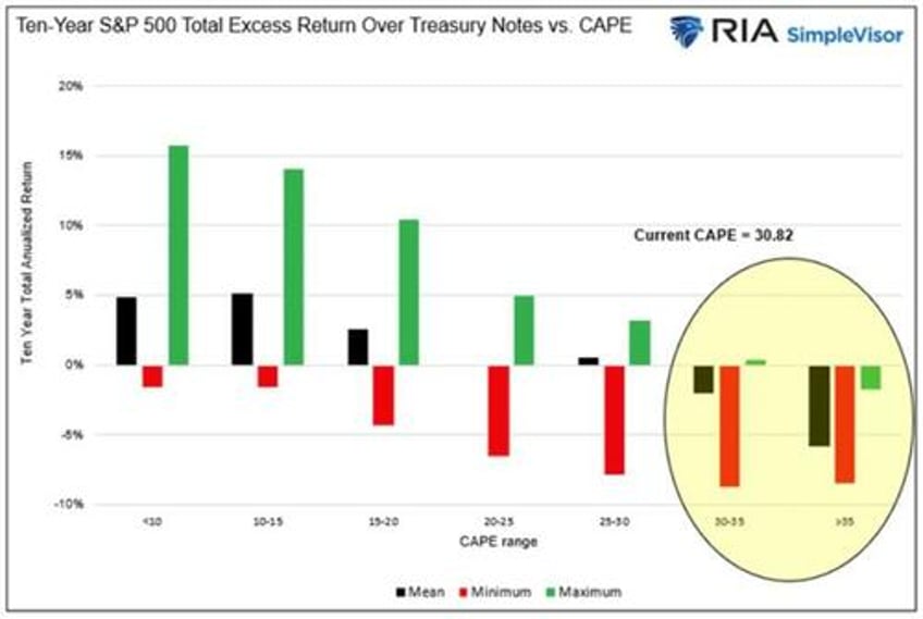 stocks versus bonds allocating for the next ten years