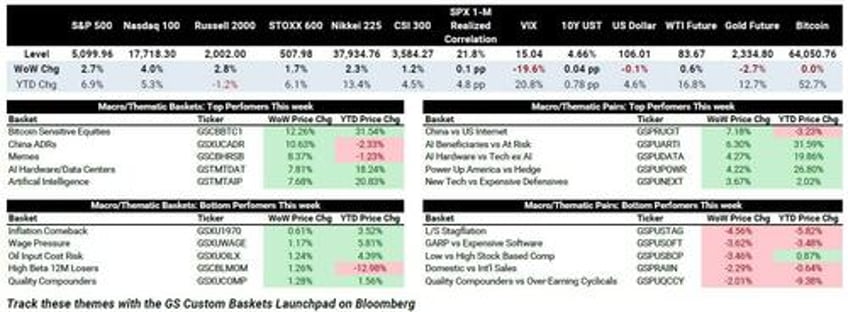 stocks were bought at fastest pace in 5 months as short flow drops for 1st time in 11 weeks gs prime