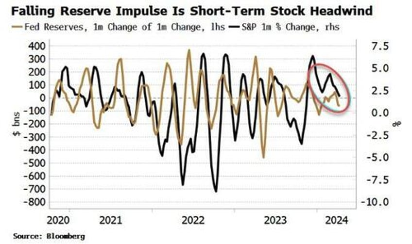 stocks will face resistance while liquidity backdrop is weak