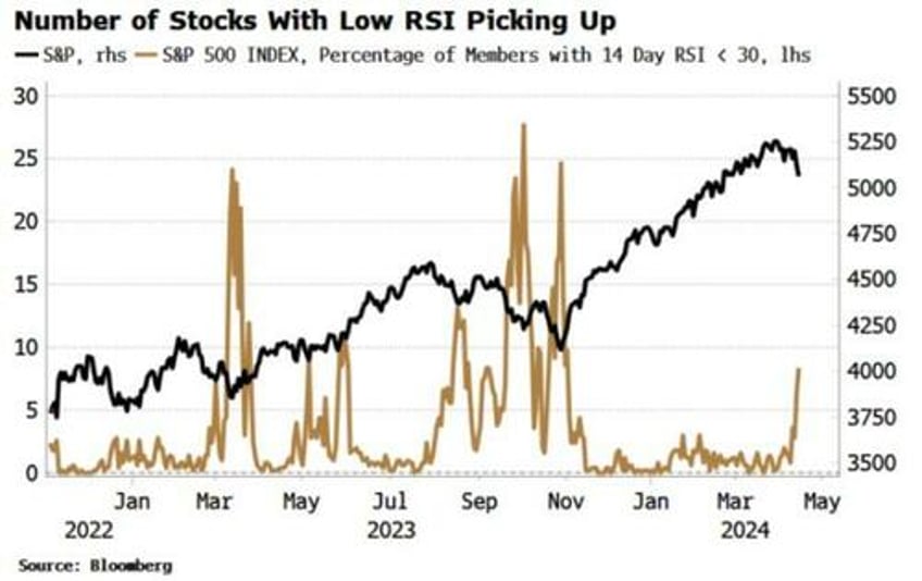 stocks will get bad breadth from higher yields