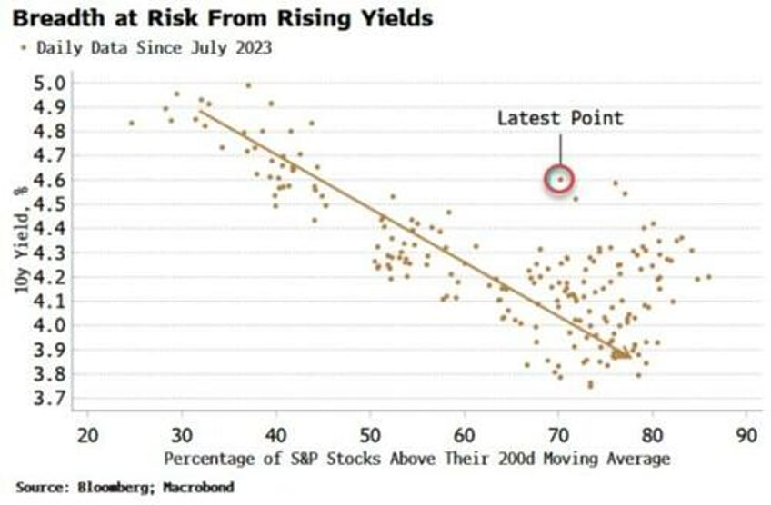 stocks will get bad breadth from higher yields