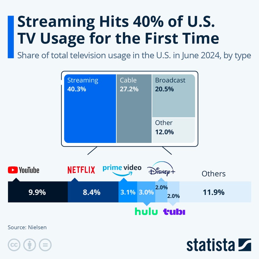 Infographic: Streaming Hits 40% of U.S. TV Usage for the First Time | Statista