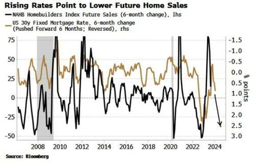 stretched homebuilders are vulnerable to rising rates
