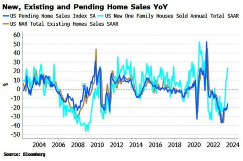 stretched homebuilders are vulnerable to rising rates