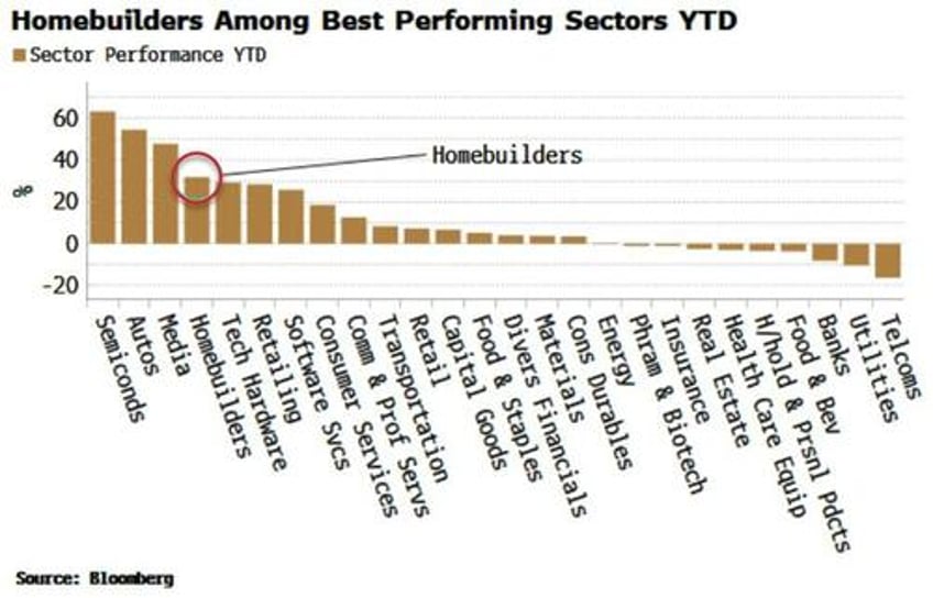 stretched homebuilders are vulnerable to rising rates