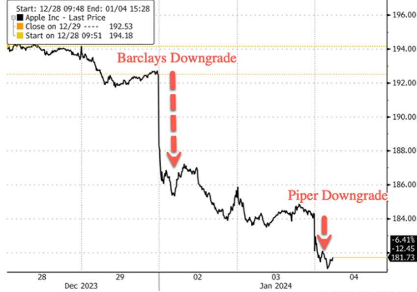 strike two apple hit with another downgrade on iphone demand worries