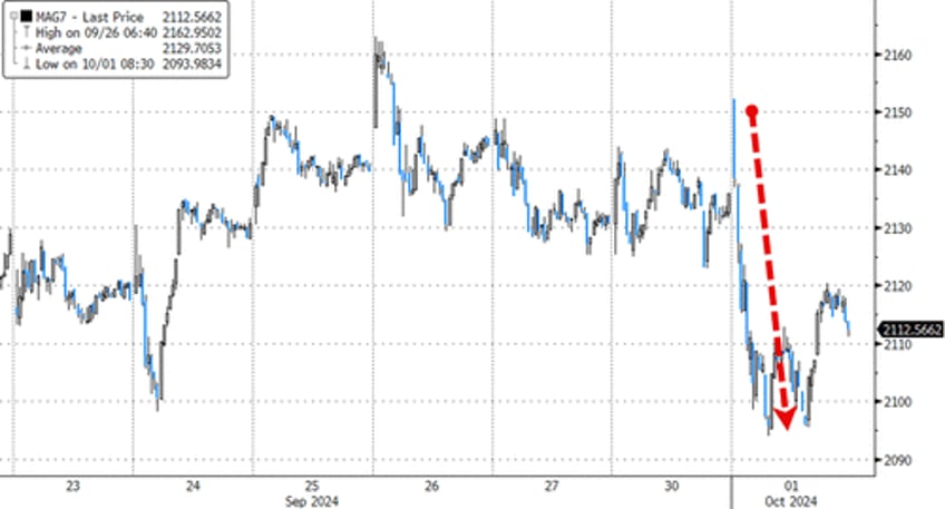 strikes missiles dockworkers spark surge in oil gold bonds big tech bitcoin battered