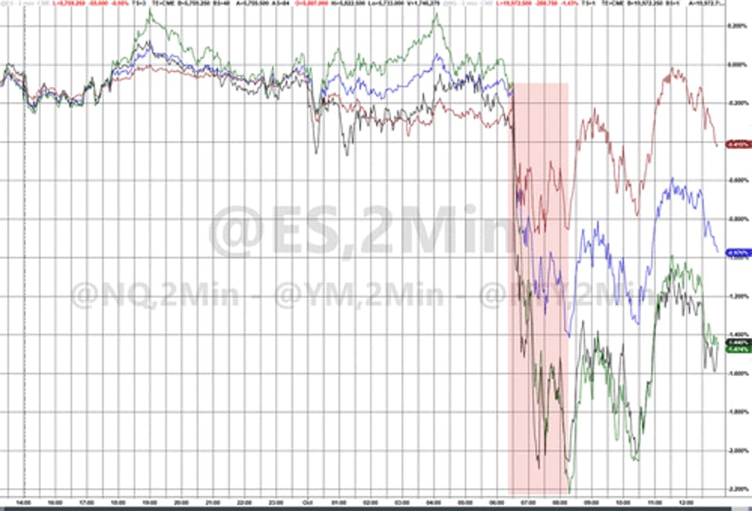 strikes missiles dockworkers spark surge in oil gold bonds big tech bitcoin battered