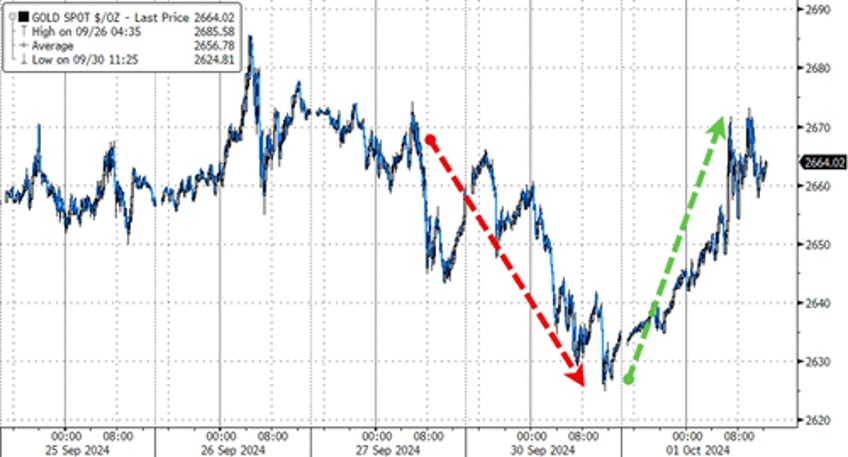 strikes missiles dockworkers spark surge in oil gold bonds big tech bitcoin battered