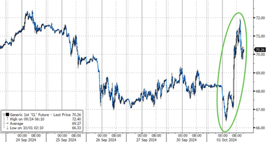 strikes missiles dockworkers spark surge in oil gold bonds big tech bitcoin battered