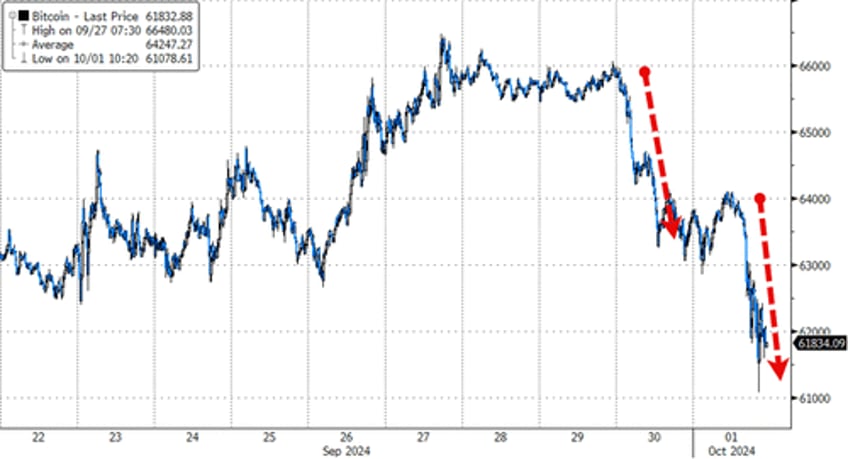 strikes missiles dockworkers spark surge in oil gold bonds big tech bitcoin battered