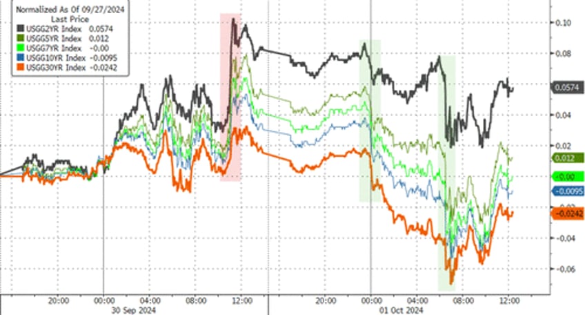 strikes missiles dockworkers spark surge in oil gold bonds big tech bitcoin battered