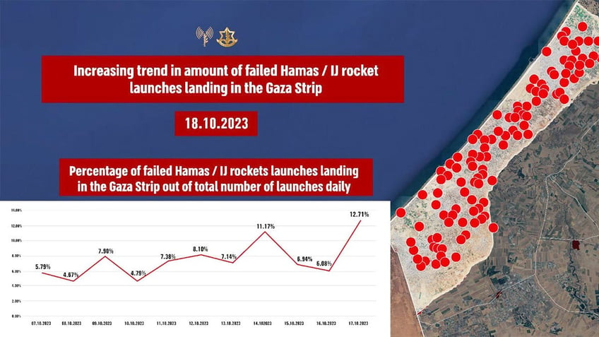 string of hamas islamic jihad rocket misfires have resulted in the deaths of multiple civilians in gaza idf