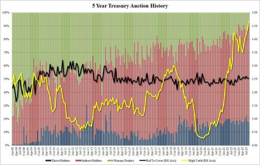 strong 5y auction prices at highest yield since summer of 2007