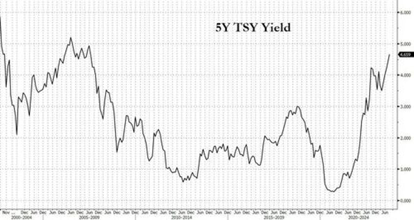 strong 5y auction prices at highest yield since summer of 2007