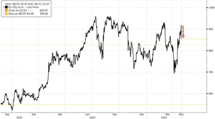 strong demand for lillys weight loss drug overshadowed by guidance cut shares fall
