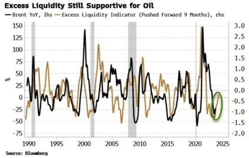 strong tailwinds could see oil become even more overbought