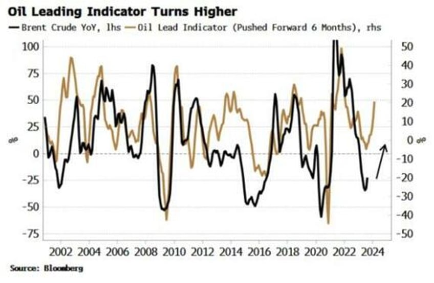 strong tailwinds could see oil become even more overbought