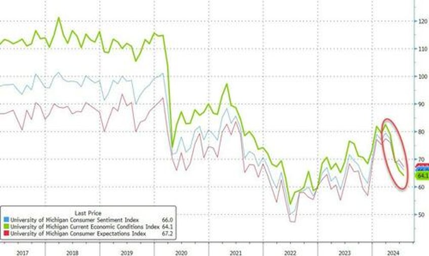 stubbornly subdued umich sentiment slumps as home buying conditions hit record low