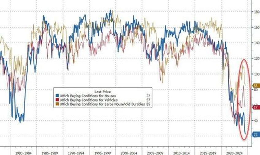 stubbornly subdued umich sentiment slumps as home buying conditions hit record low