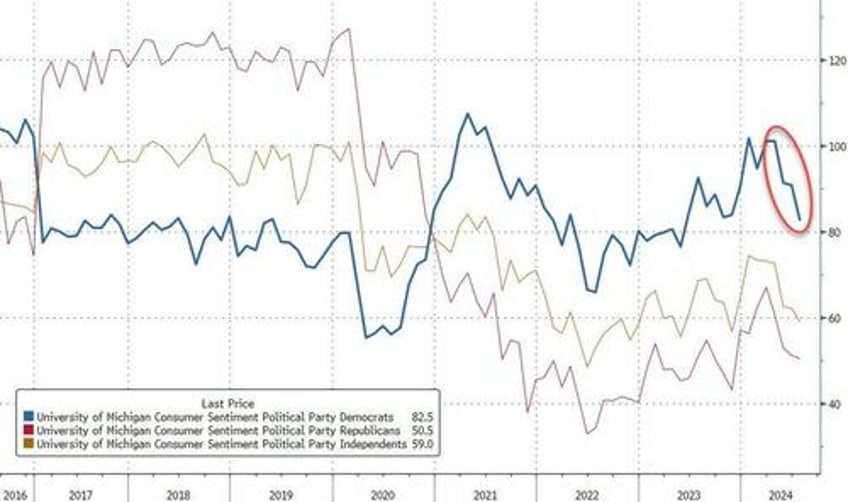 stubbornly subdued umich sentiment slumps as home buying conditions hit record low