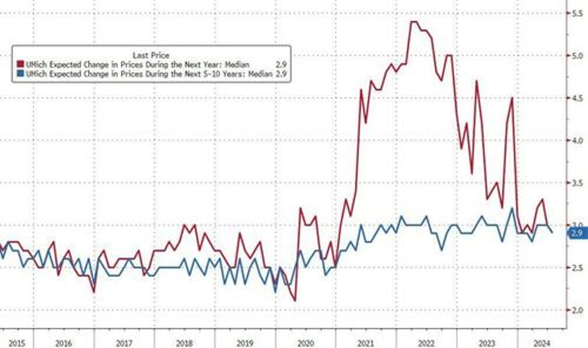 stubbornly subdued umich sentiment slumps as home buying conditions hit record low